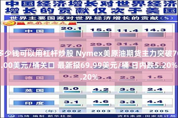 多少钱可以用杠杆炒股 Nymex美原油期货主力突破70.00美元/桶关口 最新报69.99美元/桶 日内跌5.20%